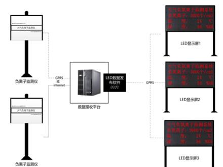 Ion-Best-200型大氣負（氧）離子觀測系統(tǒng)